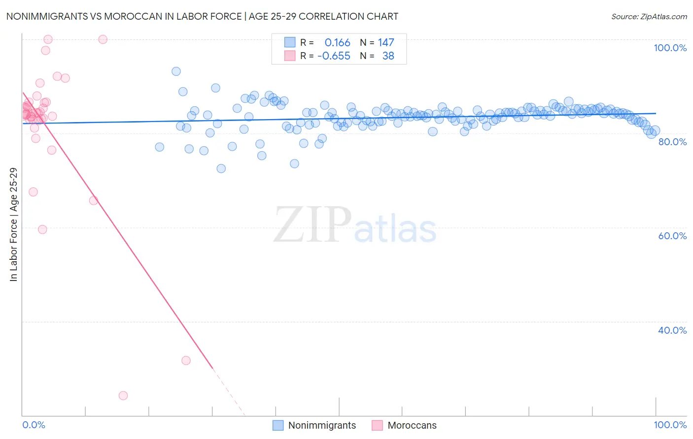 Nonimmigrants vs Moroccan In Labor Force | Age 25-29