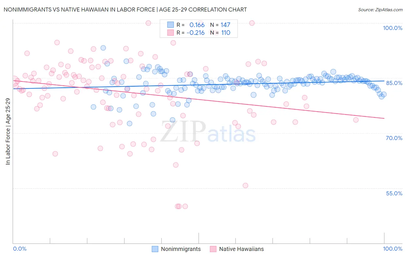 Nonimmigrants vs Native Hawaiian In Labor Force | Age 25-29