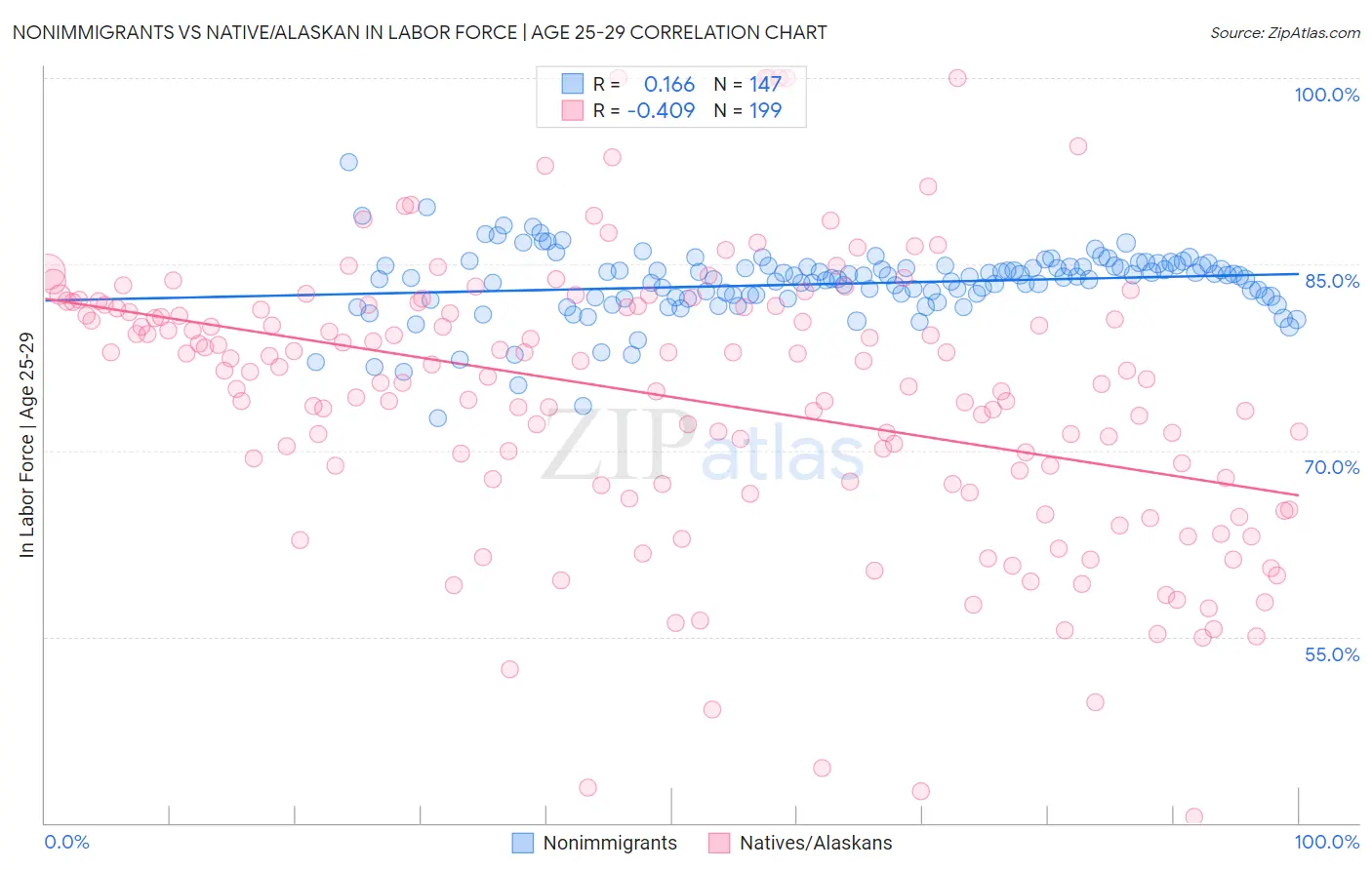 Nonimmigrants vs Native/Alaskan In Labor Force | Age 25-29