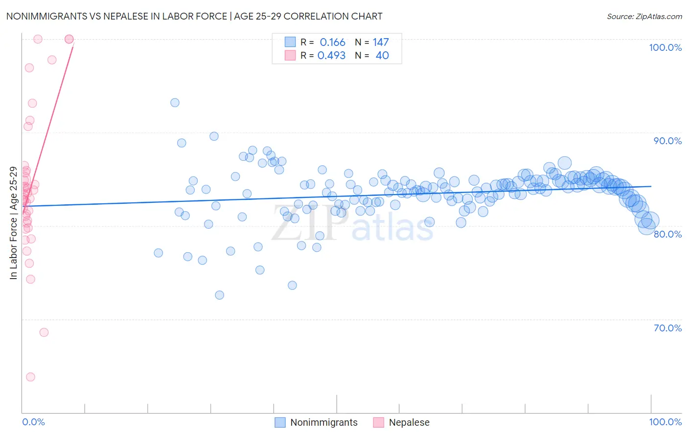 Nonimmigrants vs Nepalese In Labor Force | Age 25-29