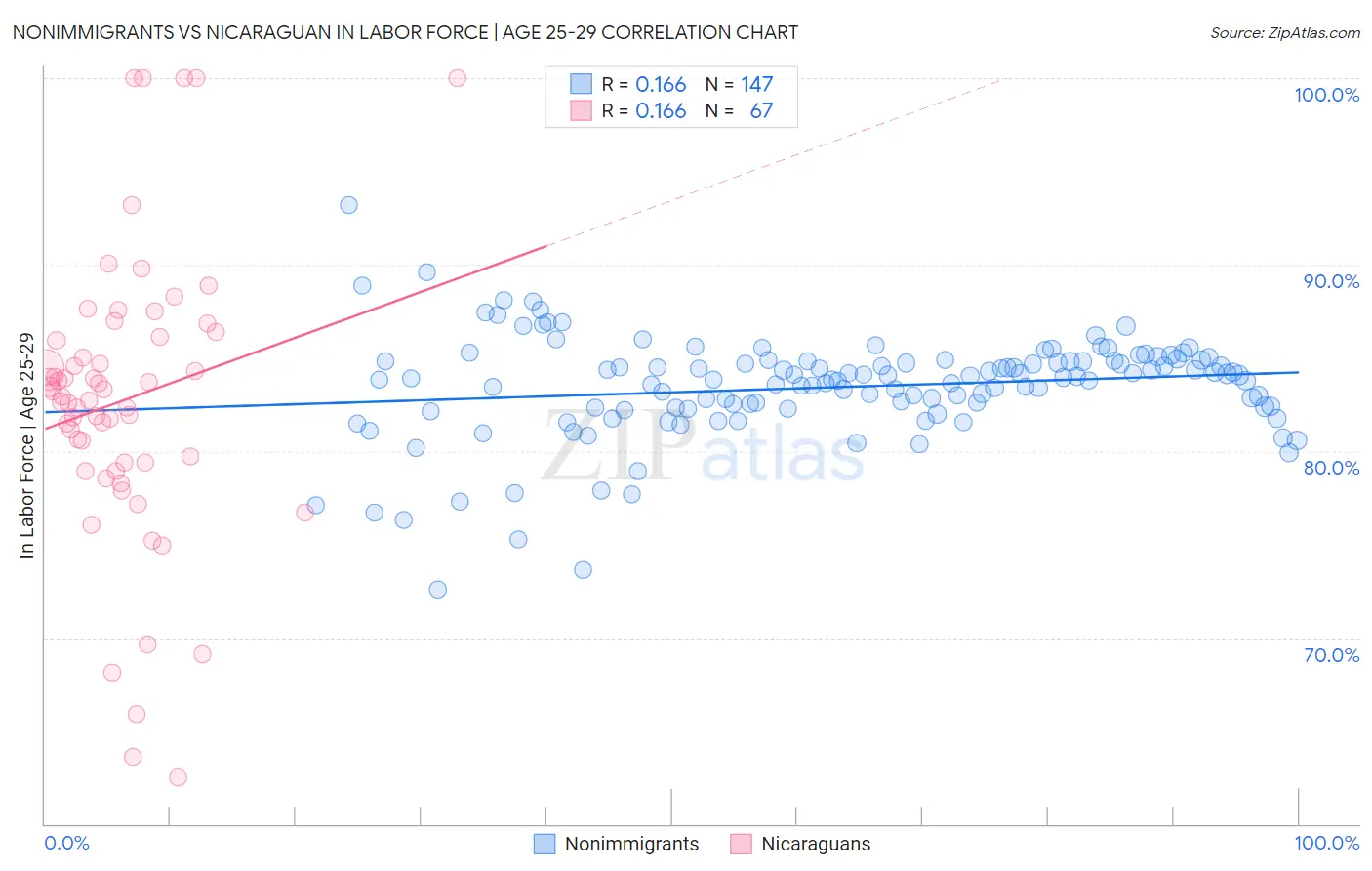 Nonimmigrants vs Nicaraguan In Labor Force | Age 25-29