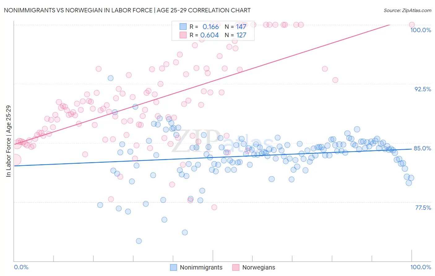 Nonimmigrants vs Norwegian In Labor Force | Age 25-29