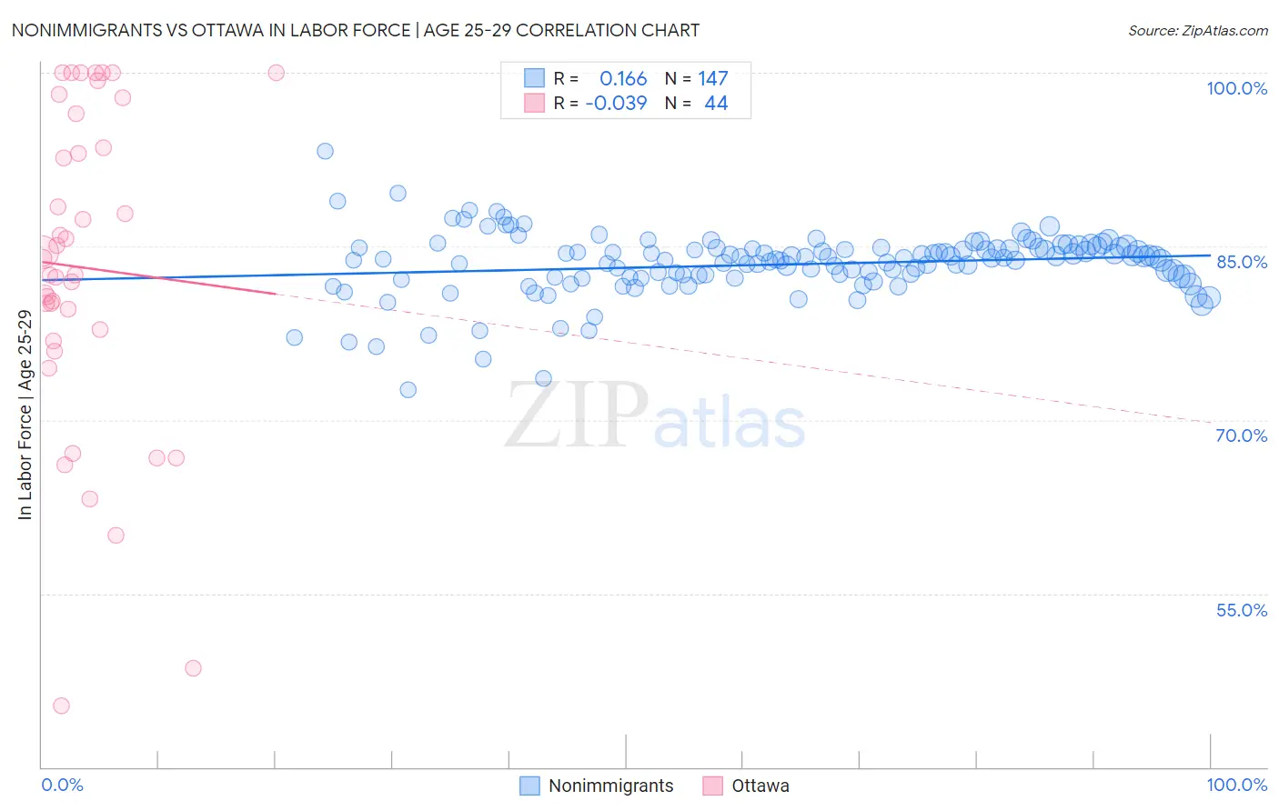 Nonimmigrants vs Ottawa In Labor Force | Age 25-29