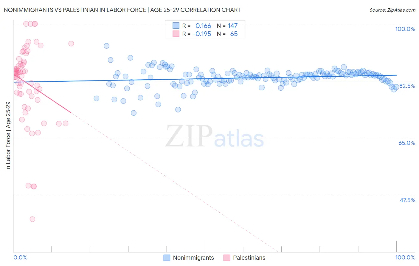 Nonimmigrants vs Palestinian In Labor Force | Age 25-29