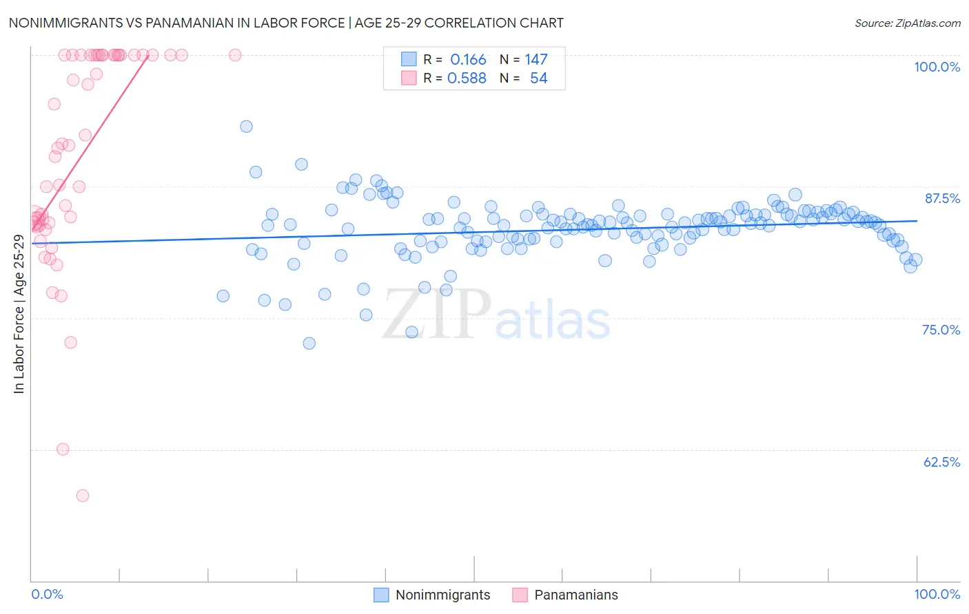 Nonimmigrants vs Panamanian In Labor Force | Age 25-29