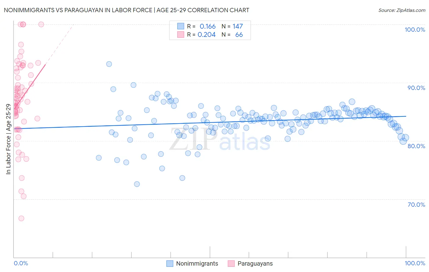 Nonimmigrants vs Paraguayan In Labor Force | Age 25-29