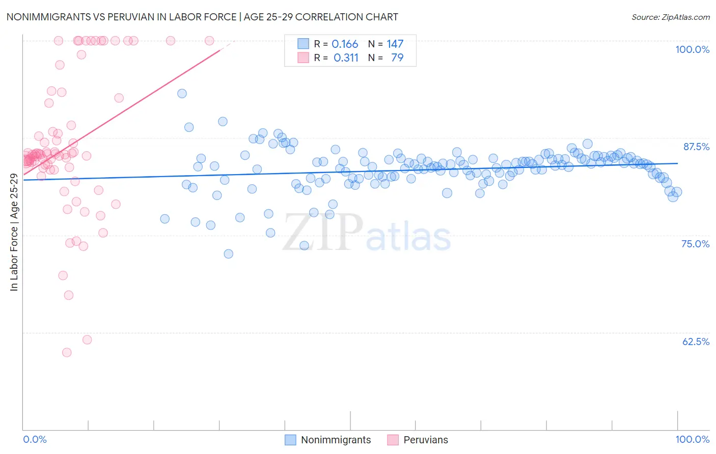 Nonimmigrants vs Peruvian In Labor Force | Age 25-29