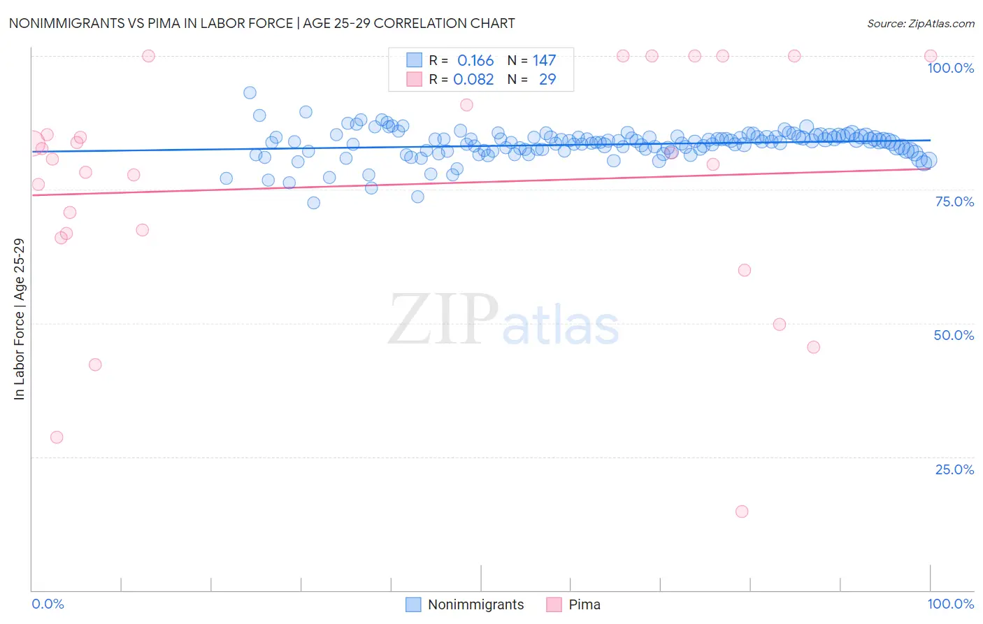 Nonimmigrants vs Pima In Labor Force | Age 25-29