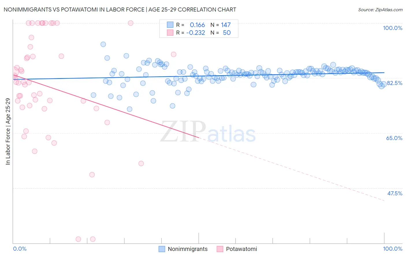 Nonimmigrants vs Potawatomi In Labor Force | Age 25-29