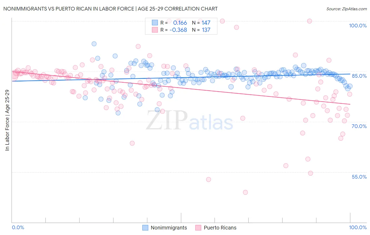 Nonimmigrants vs Puerto Rican In Labor Force | Age 25-29