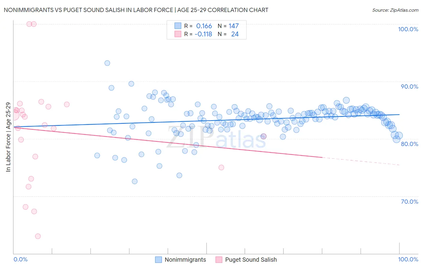 Nonimmigrants vs Puget Sound Salish In Labor Force | Age 25-29