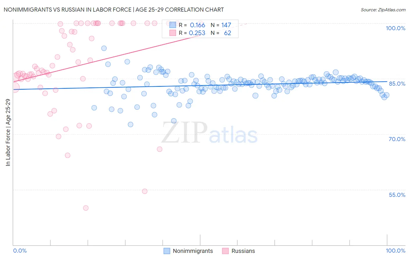 Nonimmigrants vs Russian In Labor Force | Age 25-29