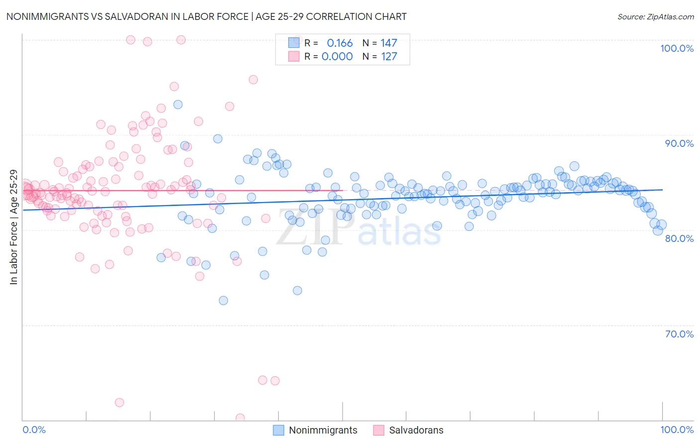Nonimmigrants vs Salvadoran In Labor Force | Age 25-29