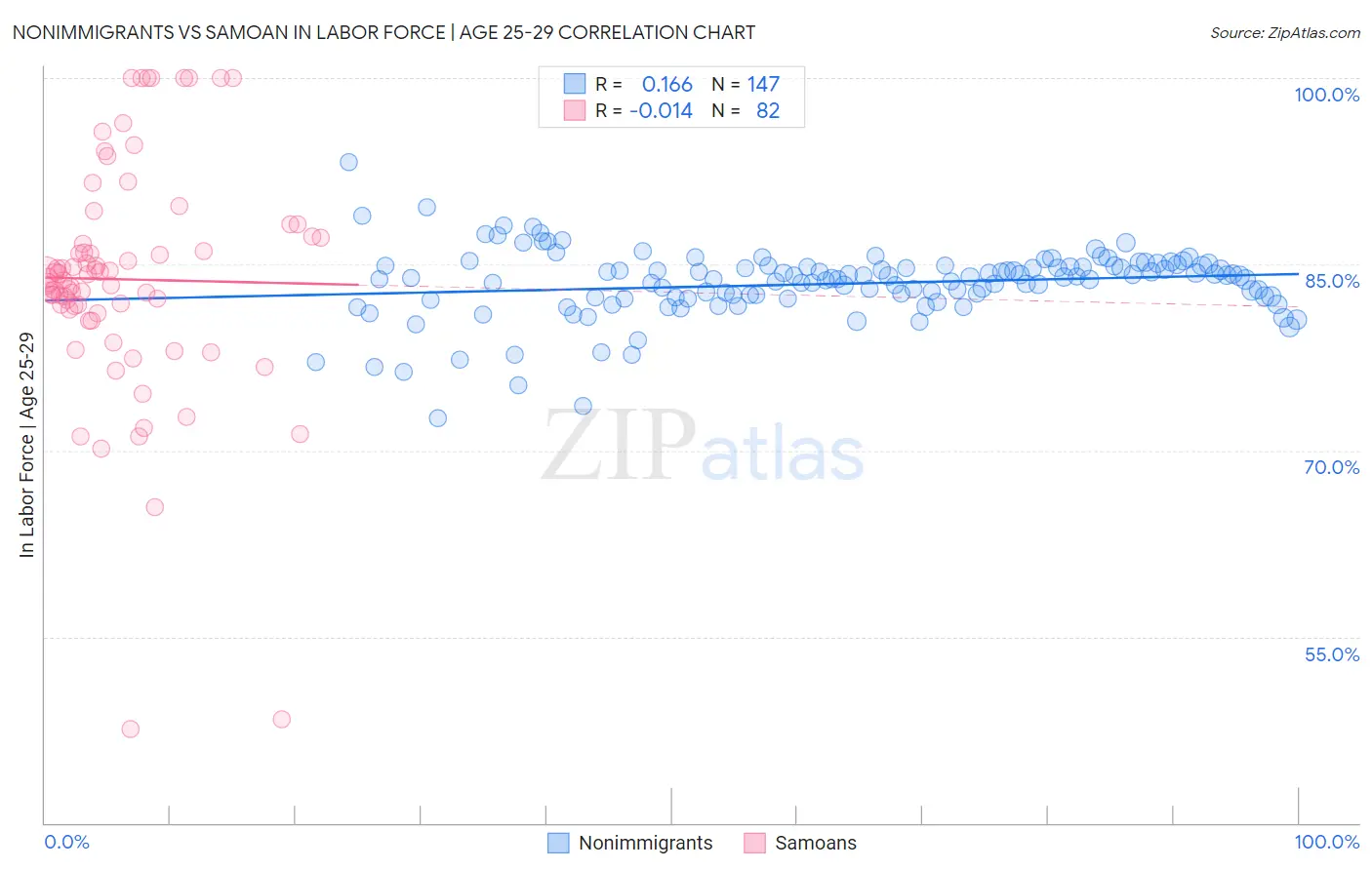 Nonimmigrants vs Samoan In Labor Force | Age 25-29