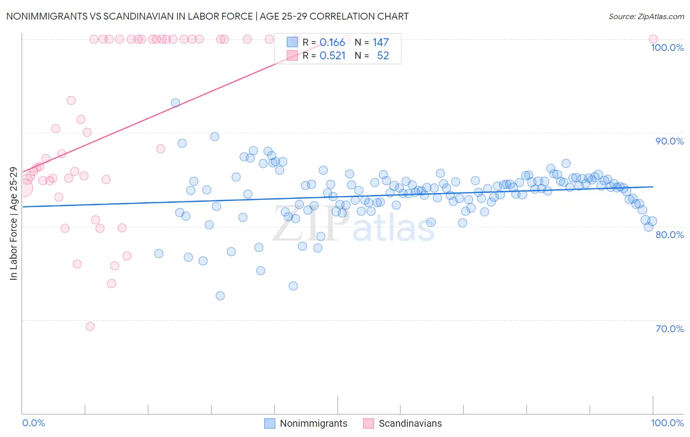 Nonimmigrants vs Scandinavian In Labor Force | Age 25-29