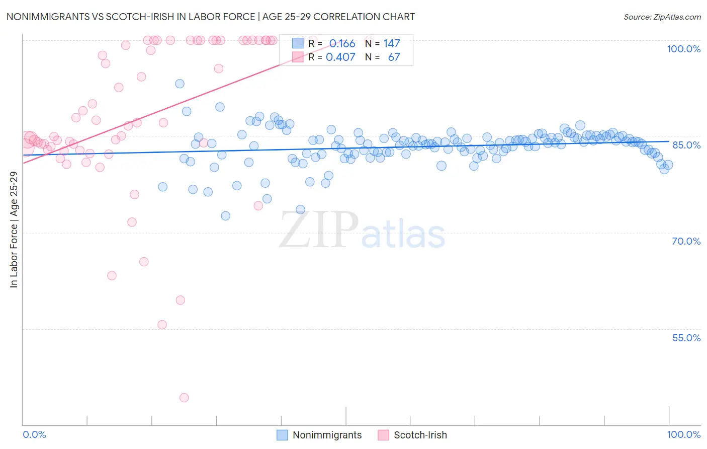 Nonimmigrants vs Scotch-Irish In Labor Force | Age 25-29