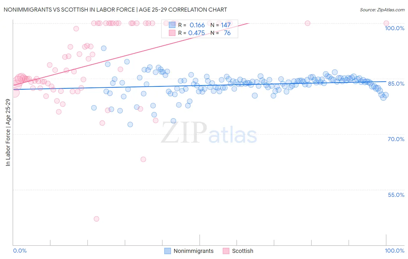 Nonimmigrants vs Scottish In Labor Force | Age 25-29