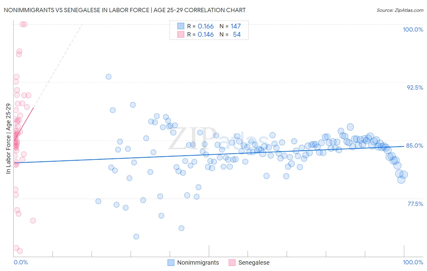 Nonimmigrants vs Senegalese In Labor Force | Age 25-29