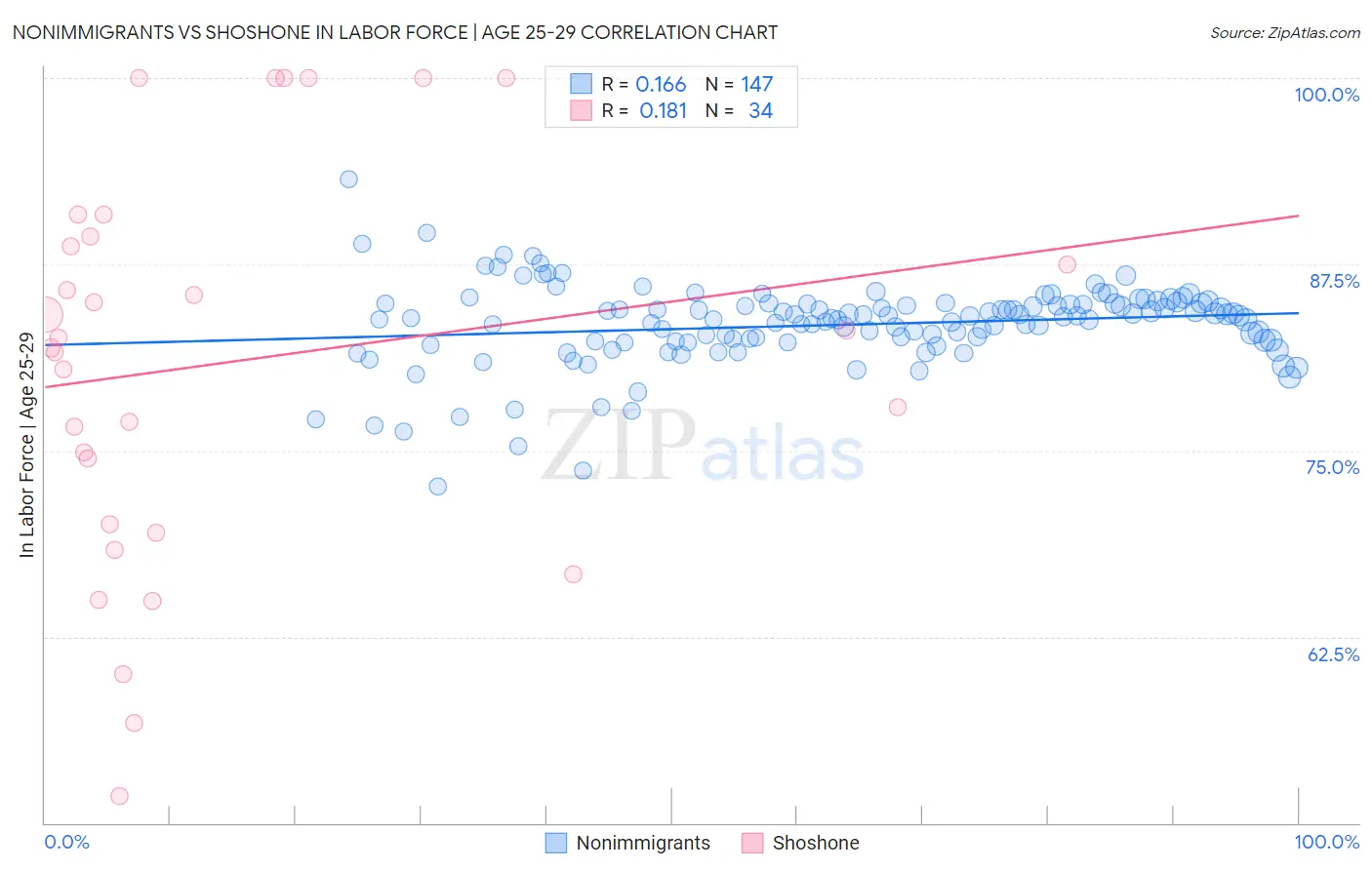Nonimmigrants vs Shoshone In Labor Force | Age 25-29