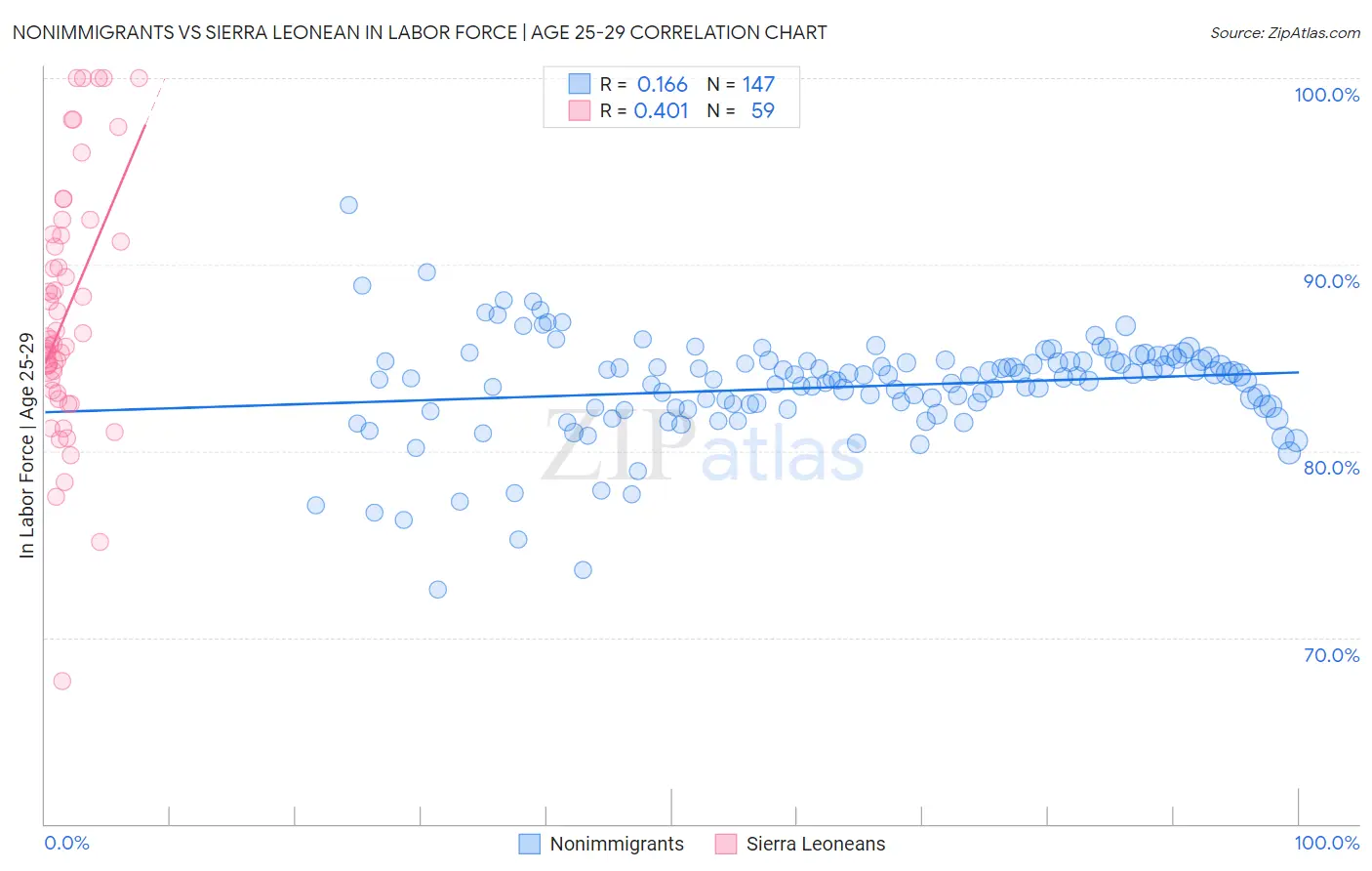 Nonimmigrants vs Sierra Leonean In Labor Force | Age 25-29