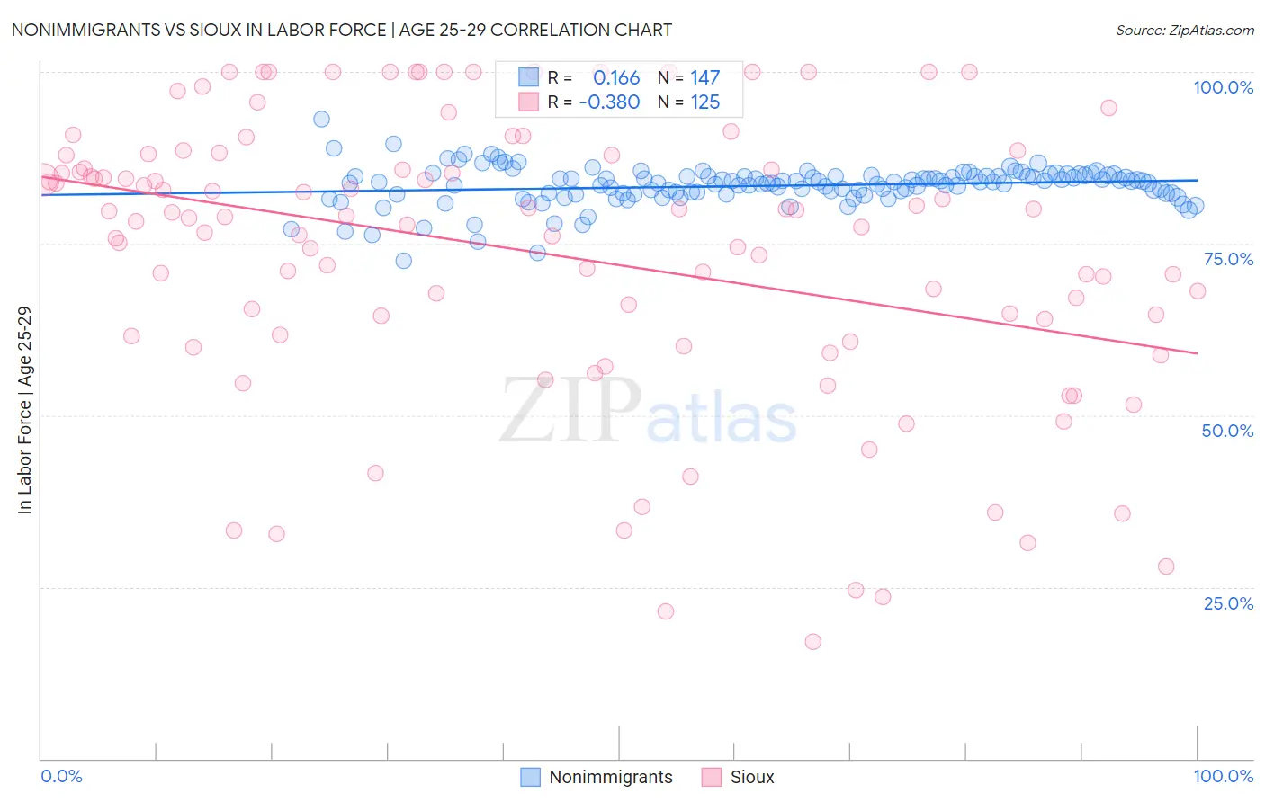 Nonimmigrants vs Sioux In Labor Force | Age 25-29