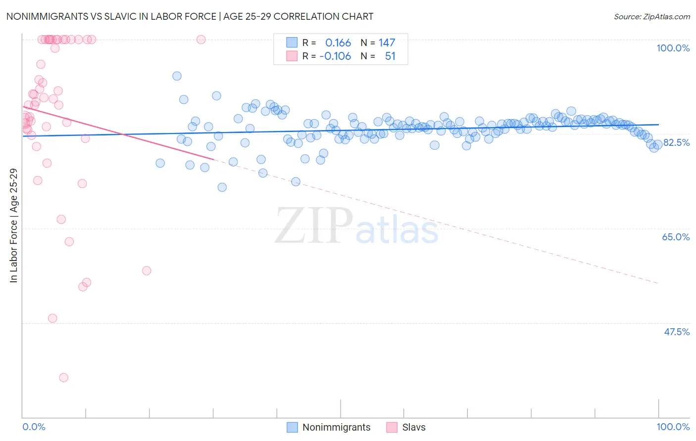 Nonimmigrants vs Slavic In Labor Force | Age 25-29