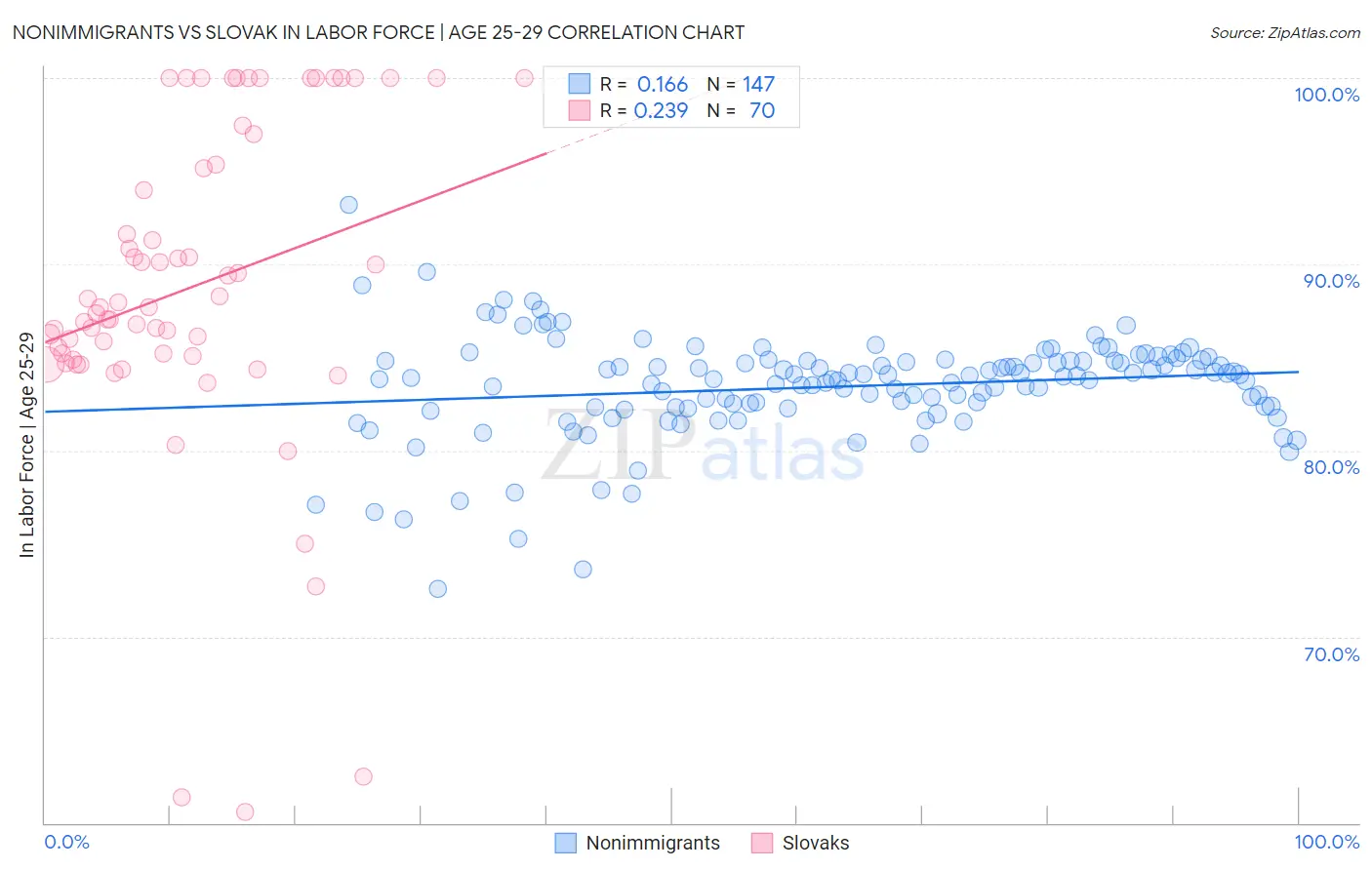 Nonimmigrants vs Slovak In Labor Force | Age 25-29