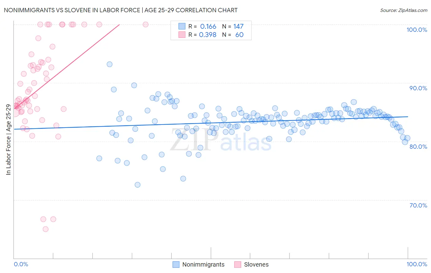 Nonimmigrants vs Slovene In Labor Force | Age 25-29