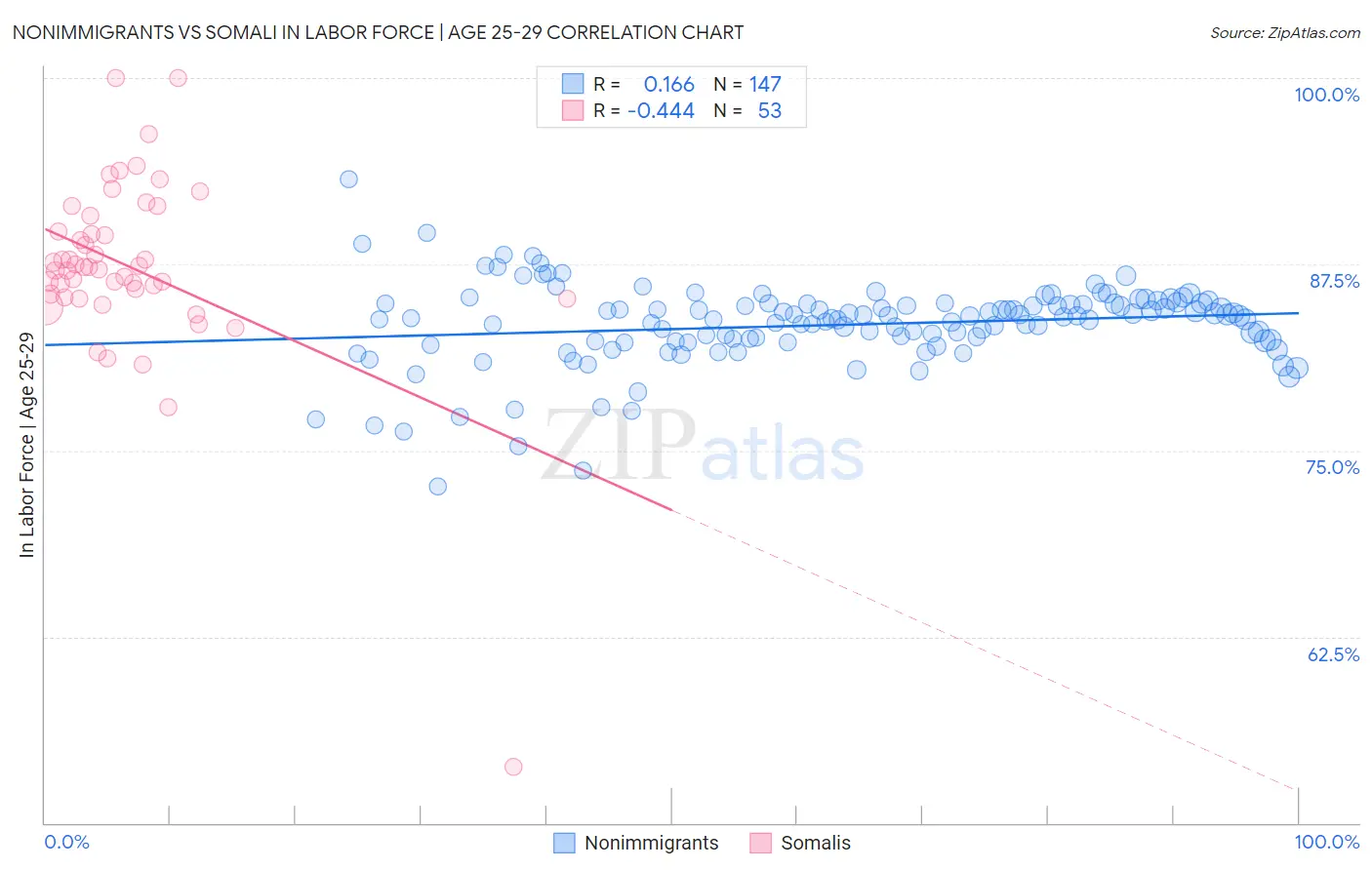 Nonimmigrants vs Somali In Labor Force | Age 25-29