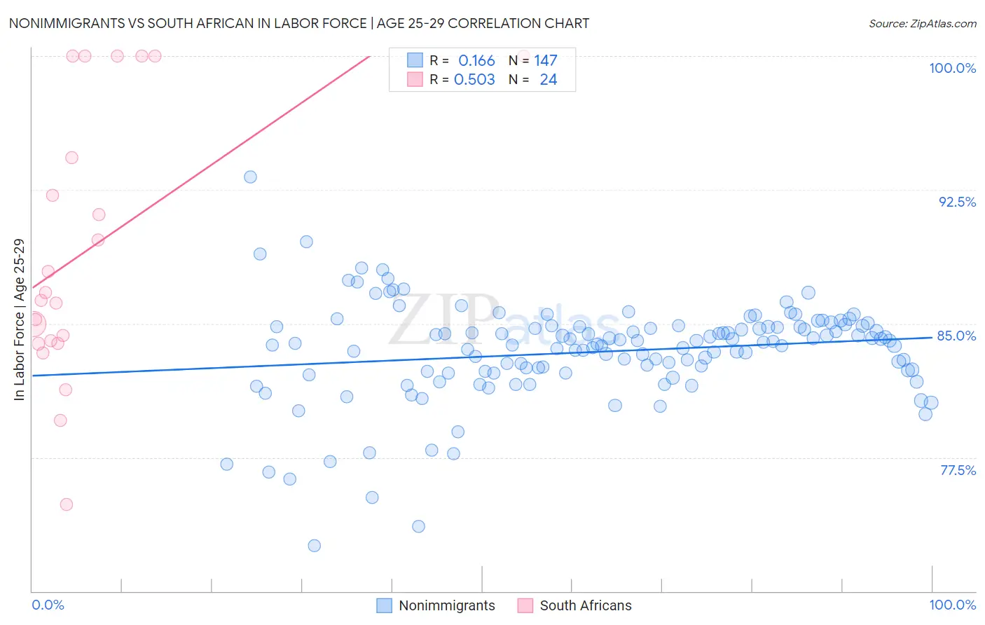 Nonimmigrants vs South African In Labor Force | Age 25-29
