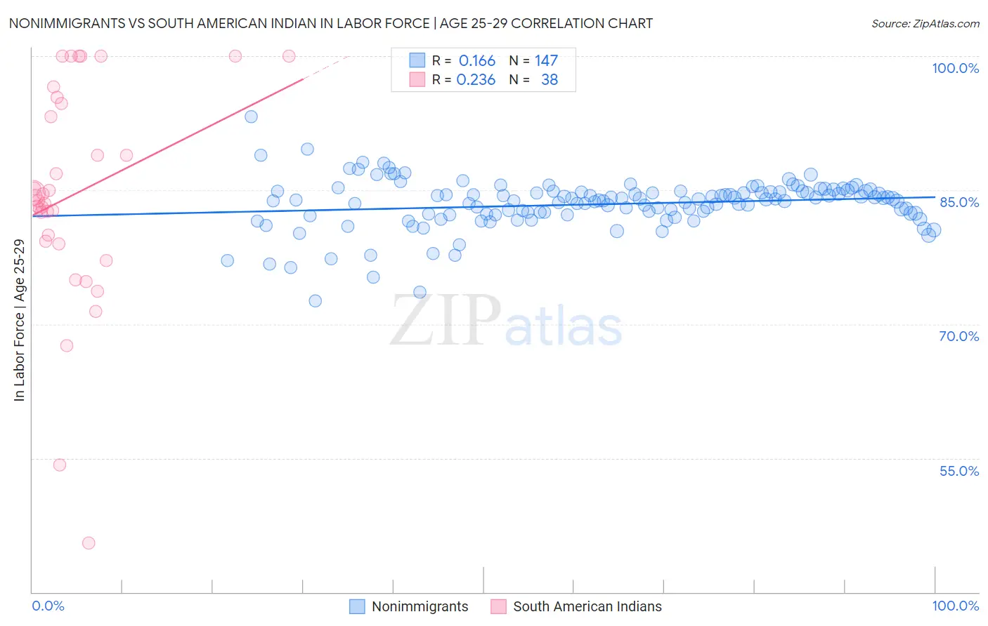 Nonimmigrants vs South American Indian In Labor Force | Age 25-29