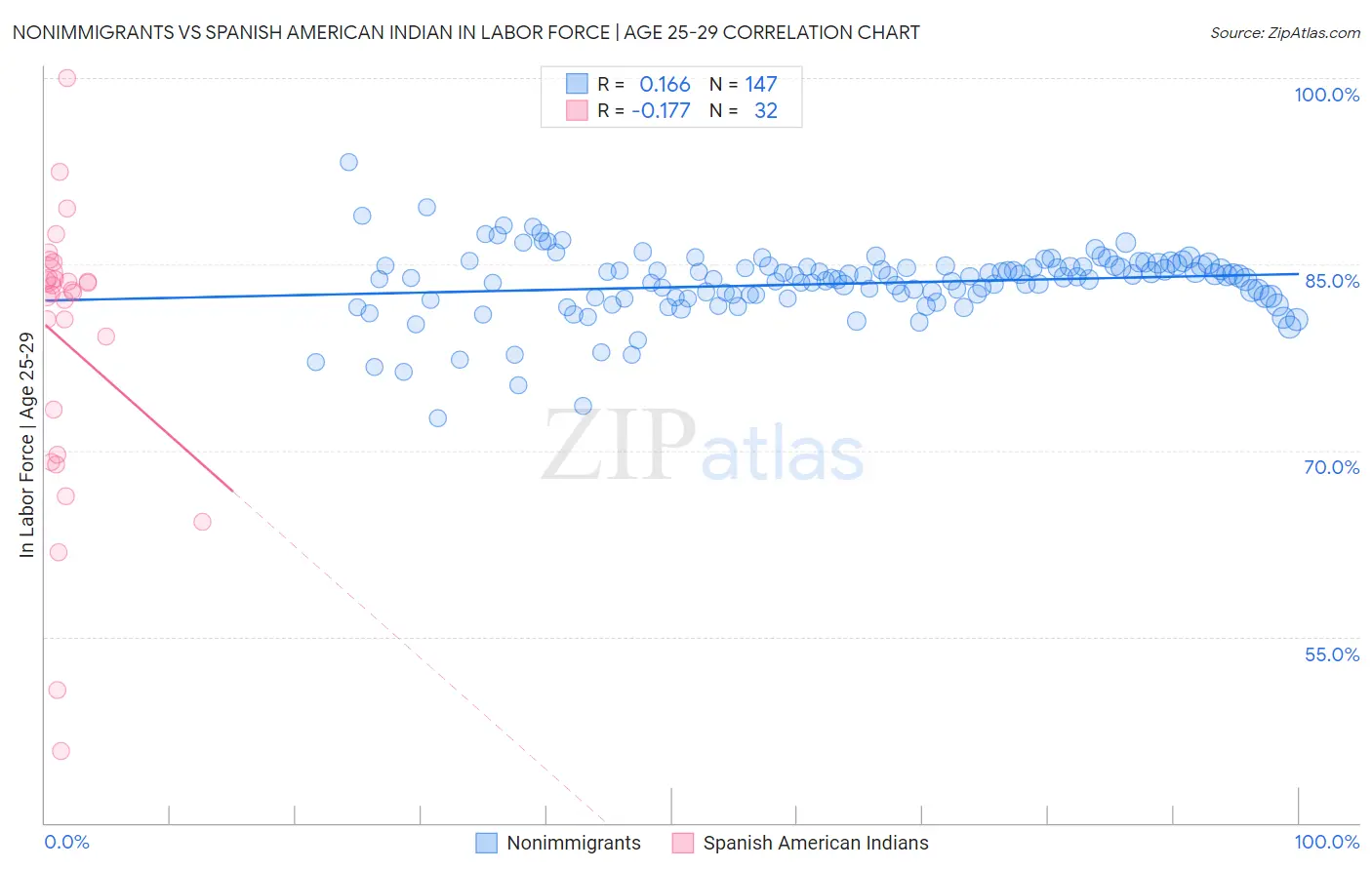 Nonimmigrants vs Spanish American Indian In Labor Force | Age 25-29