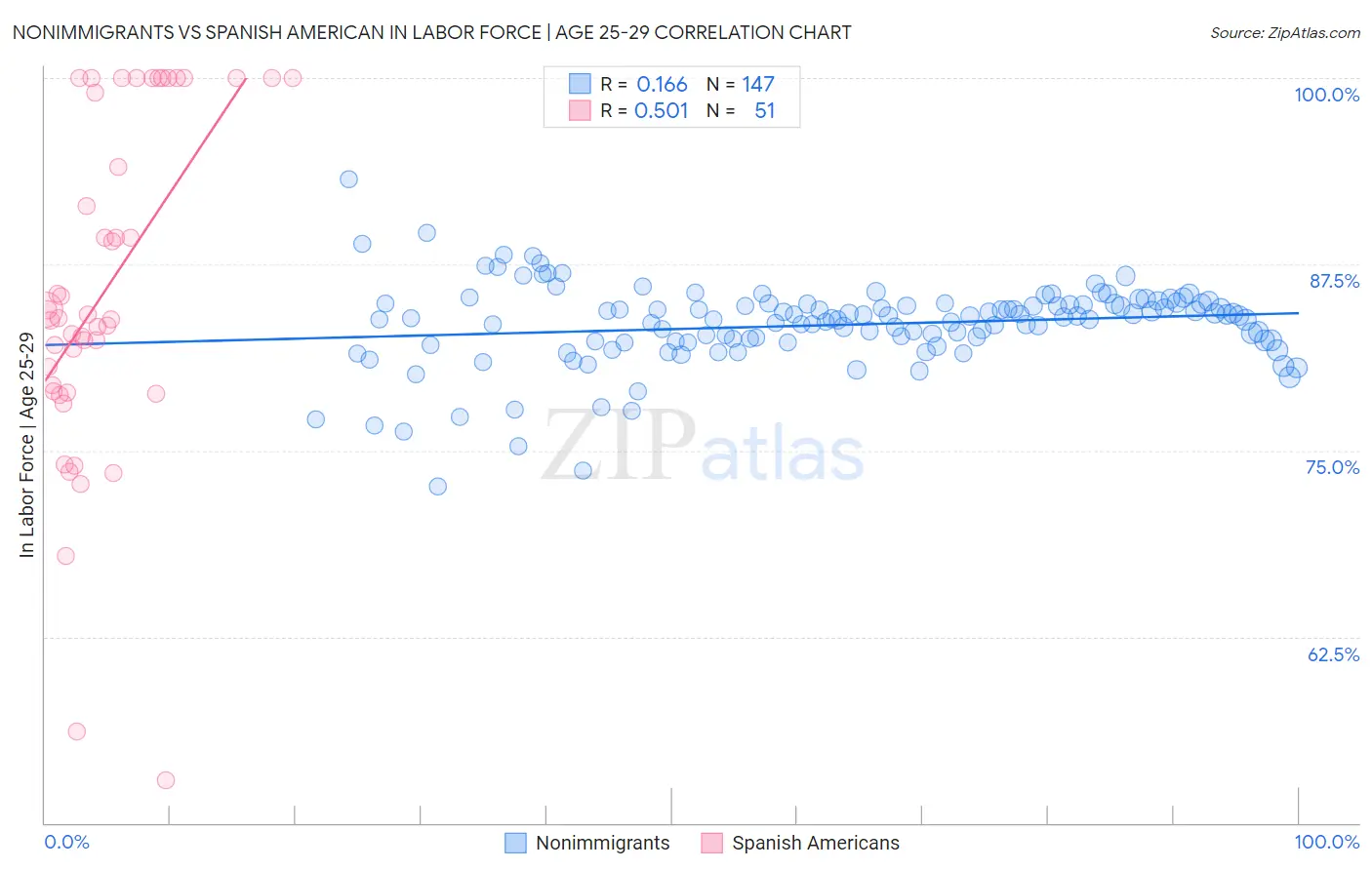 Nonimmigrants vs Spanish American In Labor Force | Age 25-29