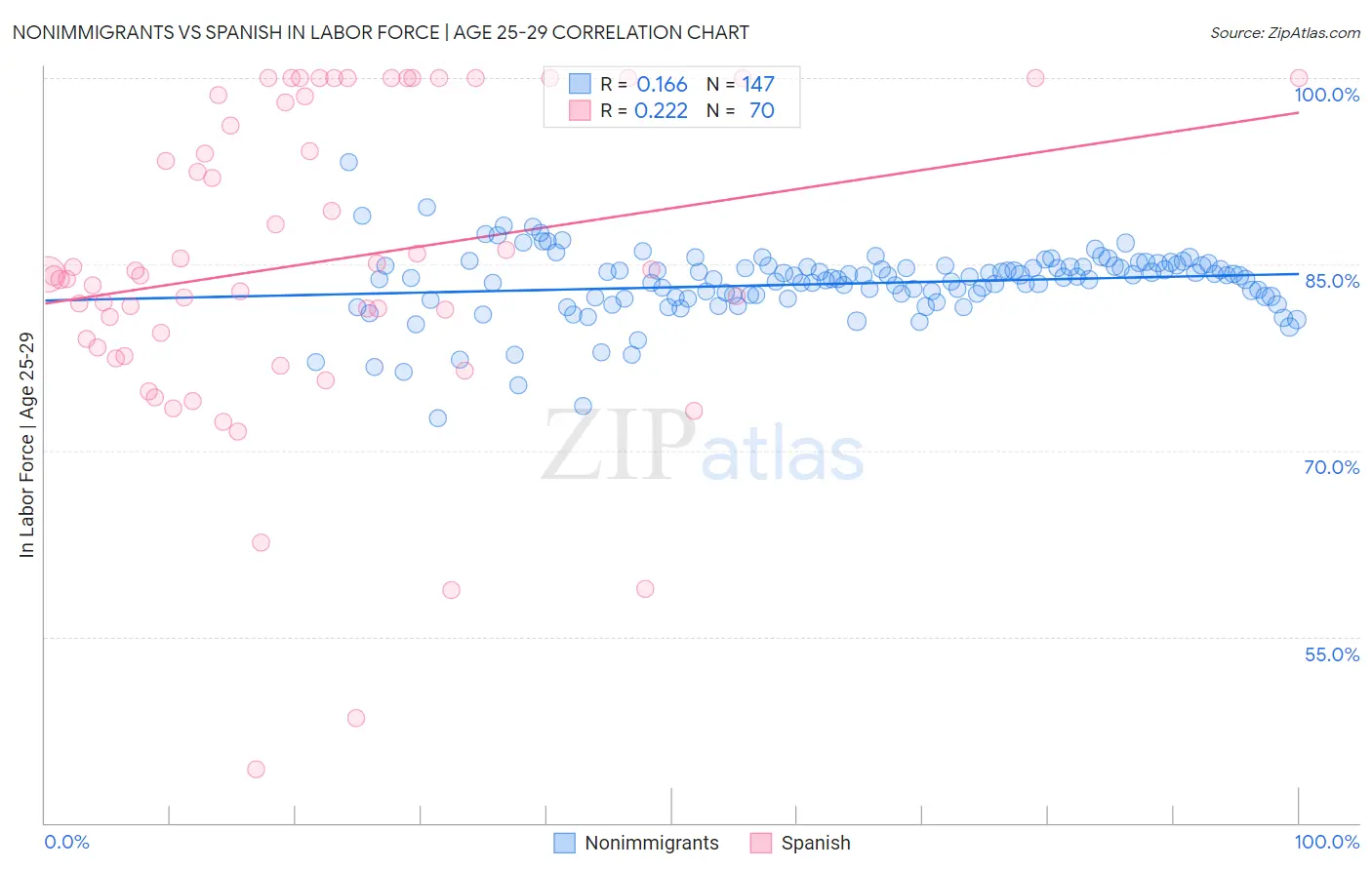 Nonimmigrants vs Spanish In Labor Force | Age 25-29