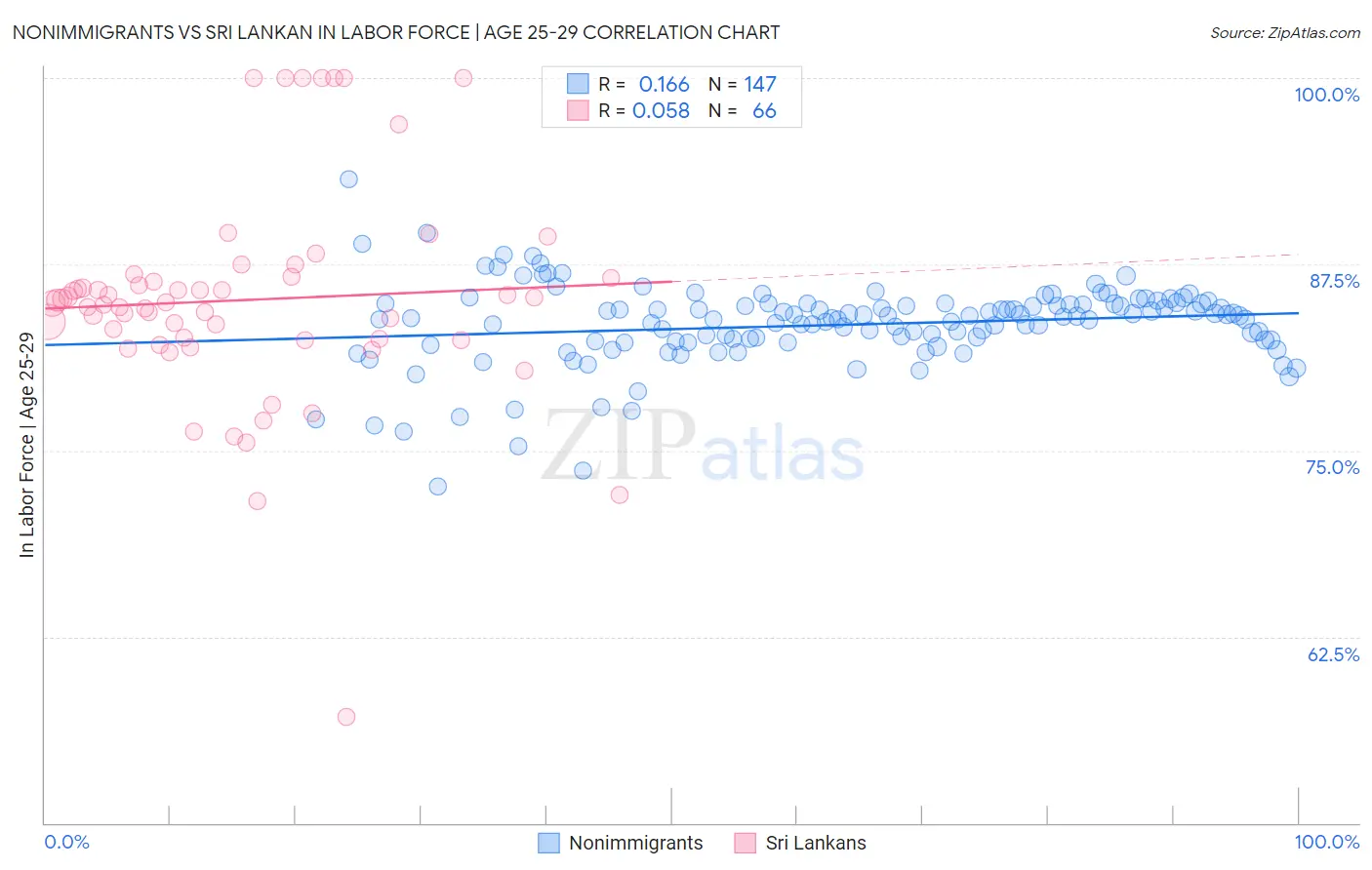 Nonimmigrants vs Sri Lankan In Labor Force | Age 25-29