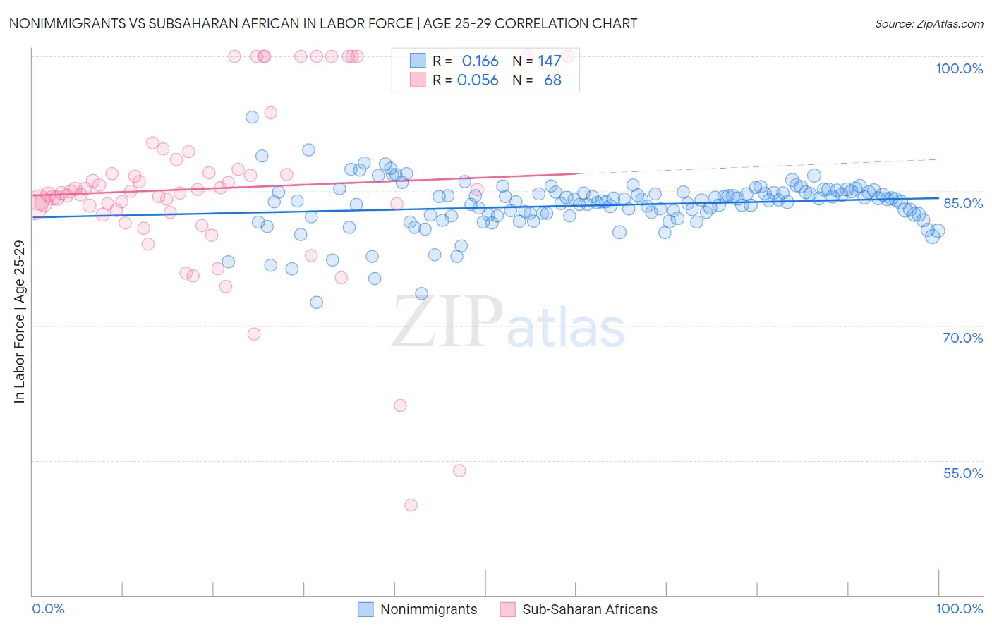Nonimmigrants vs Subsaharan African In Labor Force | Age 25-29