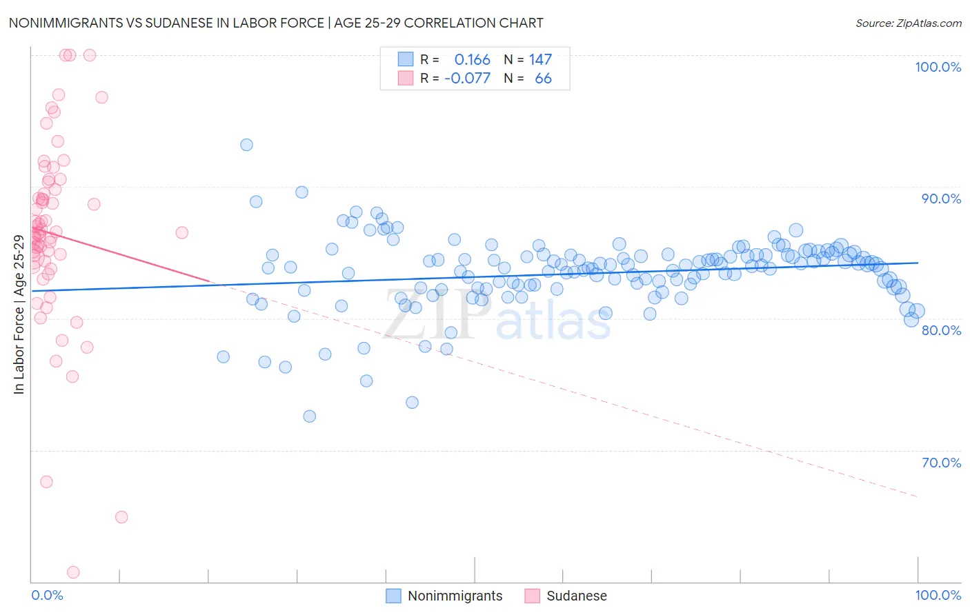Nonimmigrants vs Sudanese In Labor Force | Age 25-29