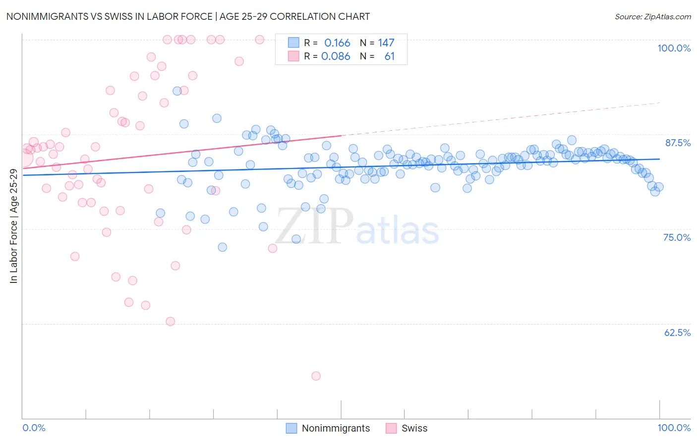 Nonimmigrants vs Swiss In Labor Force | Age 25-29