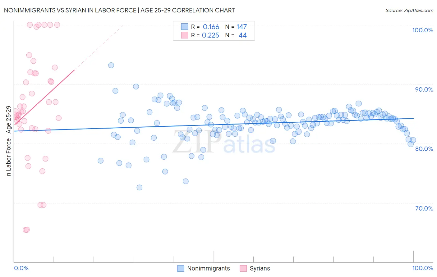Nonimmigrants vs Syrian In Labor Force | Age 25-29