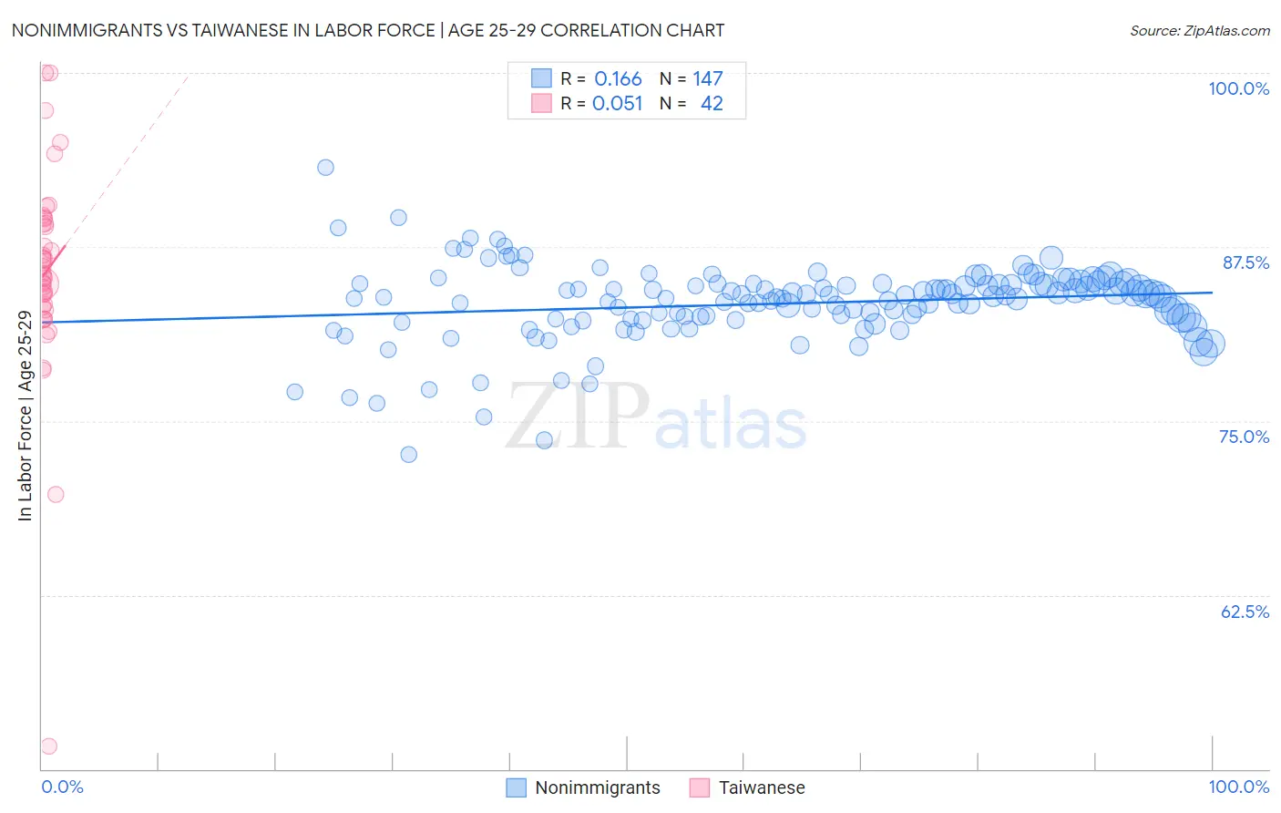 Nonimmigrants vs Taiwanese In Labor Force | Age 25-29