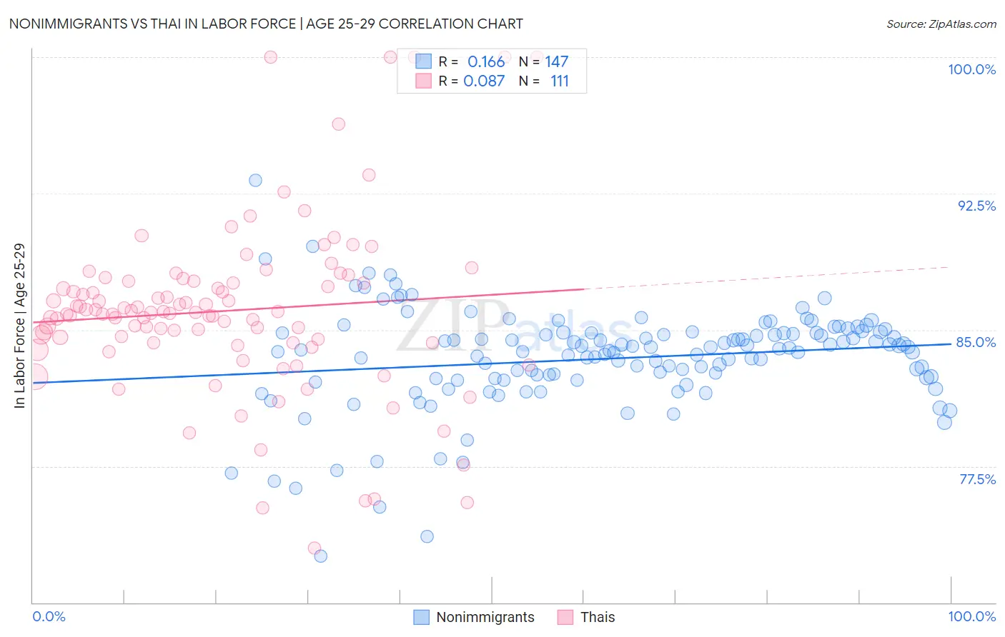 Nonimmigrants vs Thai In Labor Force | Age 25-29