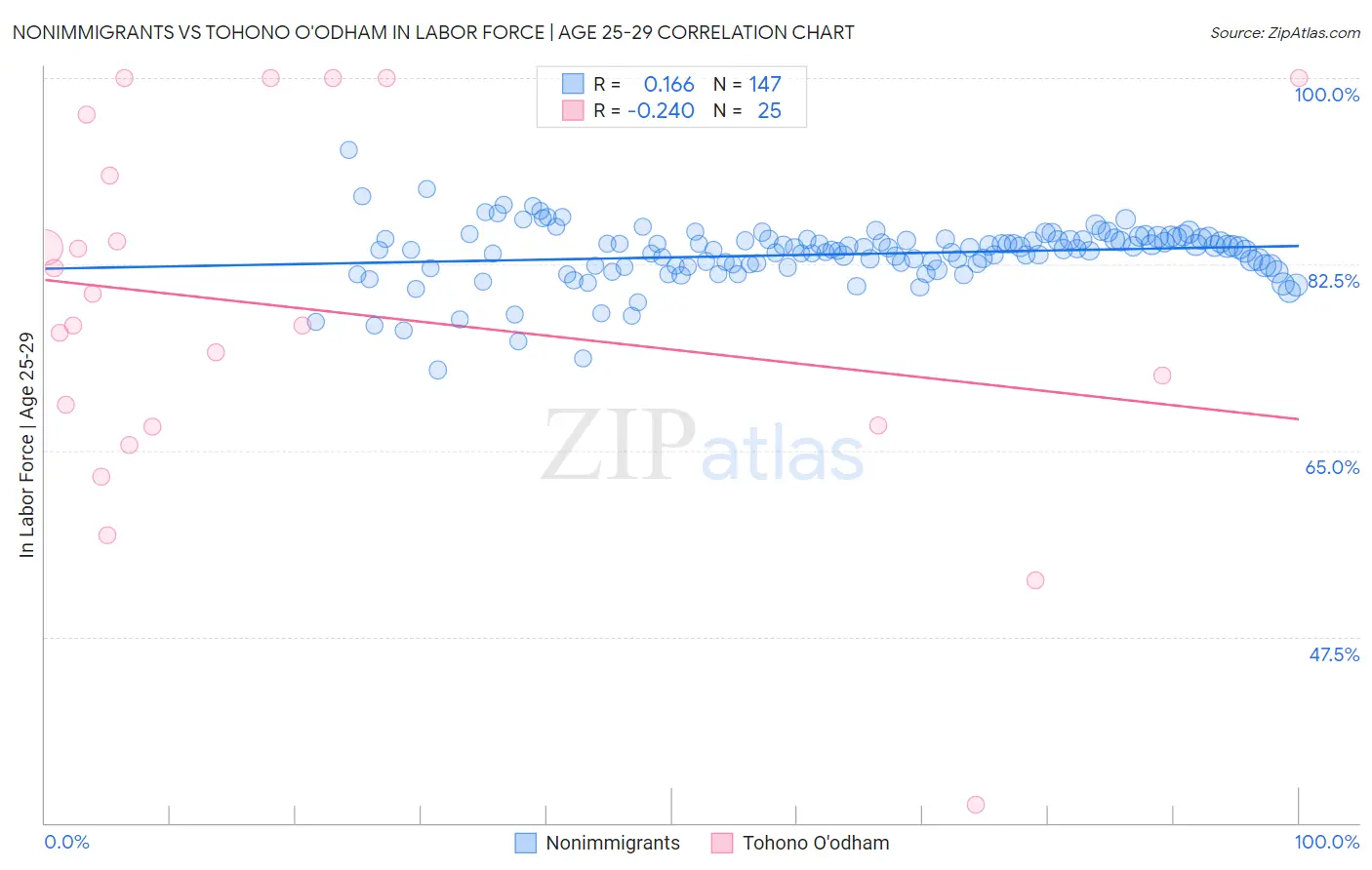 Nonimmigrants vs Tohono O'odham In Labor Force | Age 25-29