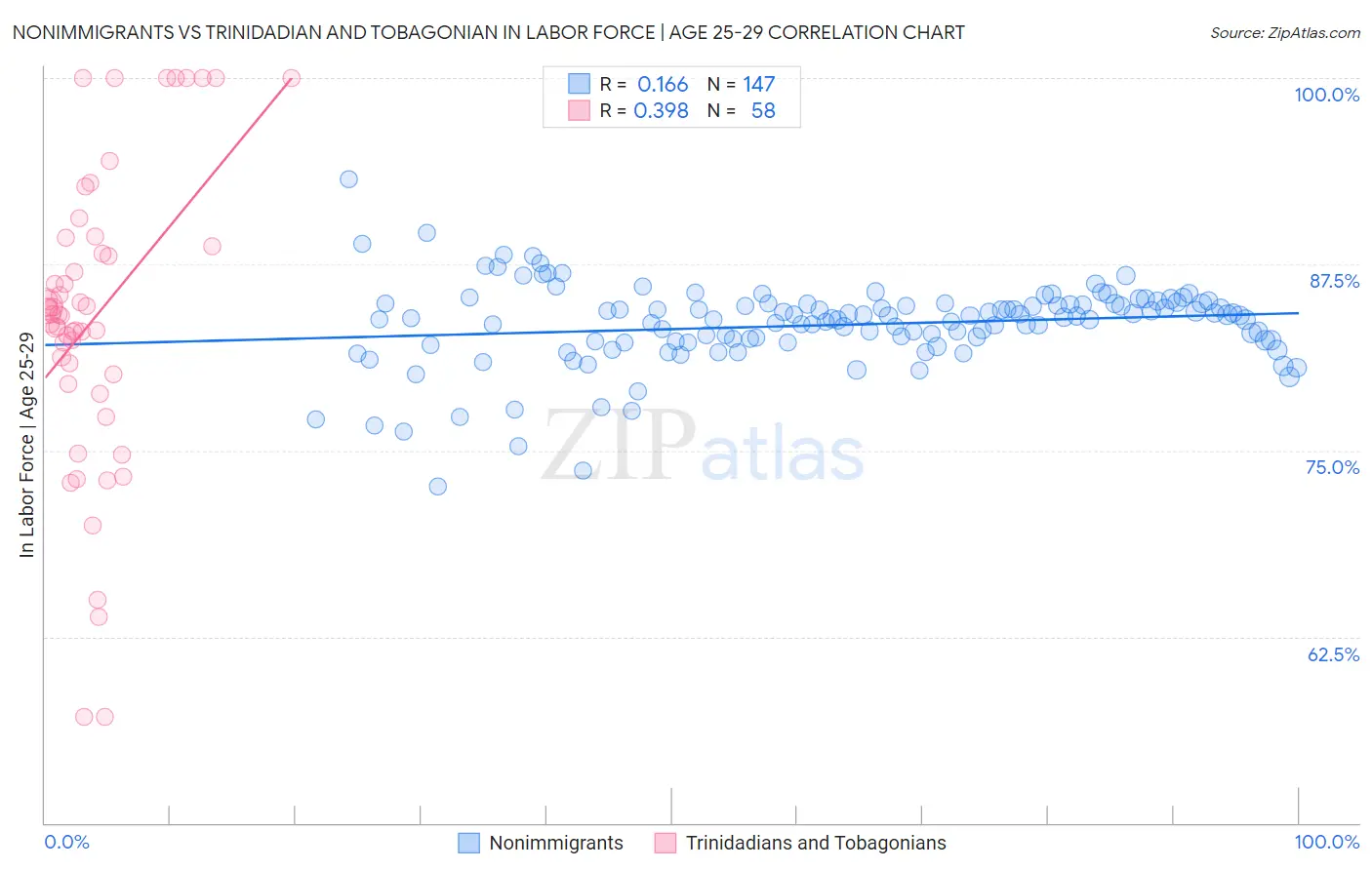 Nonimmigrants vs Trinidadian and Tobagonian In Labor Force | Age 25-29