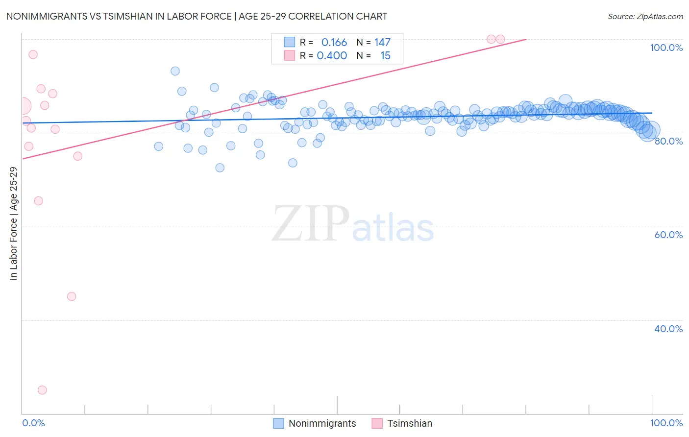 Nonimmigrants vs Tsimshian In Labor Force | Age 25-29