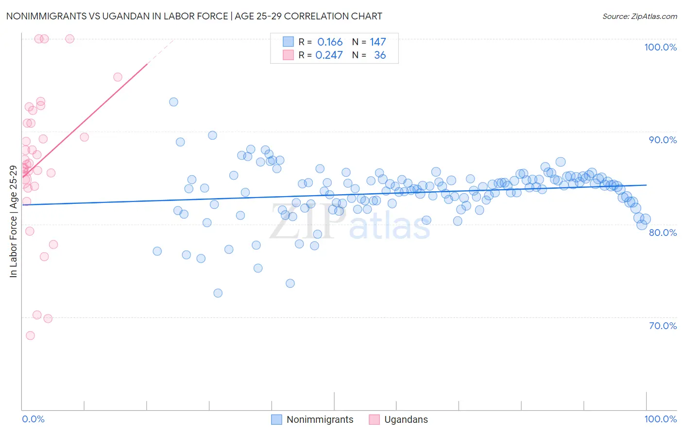 Nonimmigrants vs Ugandan In Labor Force | Age 25-29