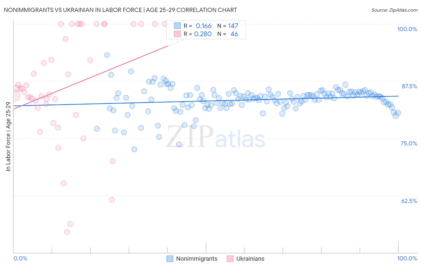 Nonimmigrants vs Ukrainian In Labor Force | Age 25-29