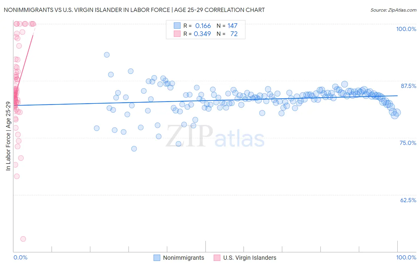 Nonimmigrants vs U.S. Virgin Islander In Labor Force | Age 25-29