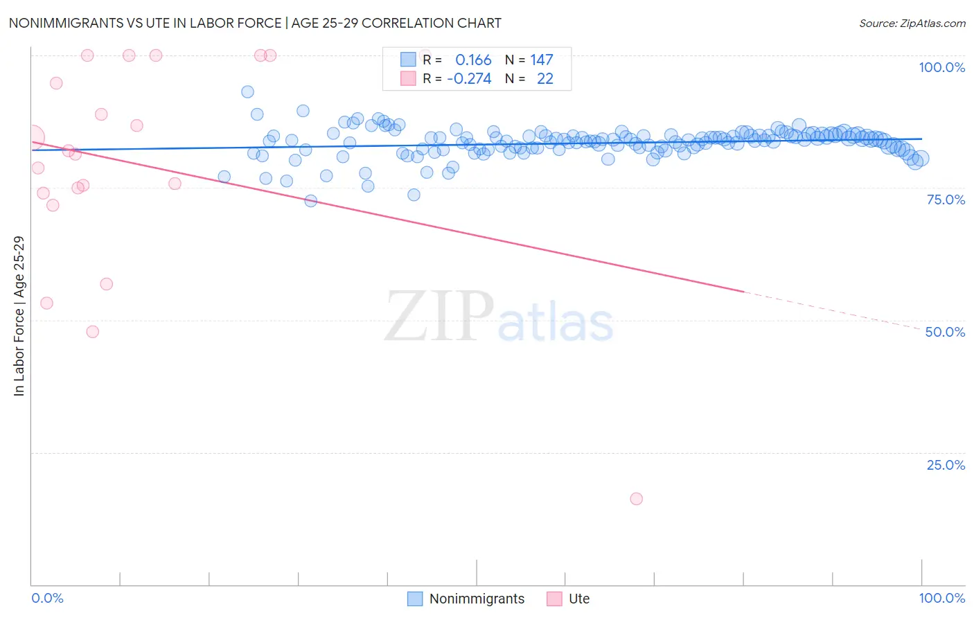 Nonimmigrants vs Ute In Labor Force | Age 25-29