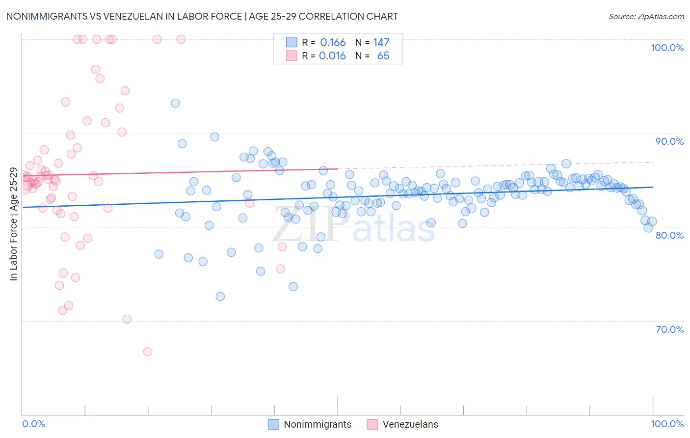 Nonimmigrants vs Venezuelan In Labor Force | Age 25-29