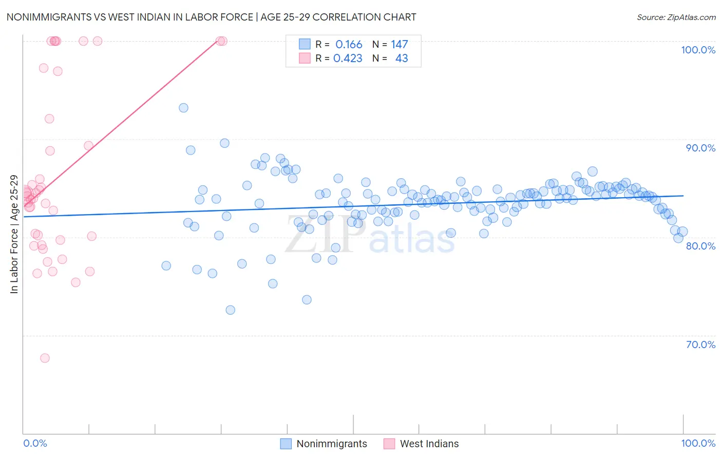 Nonimmigrants vs West Indian In Labor Force | Age 25-29